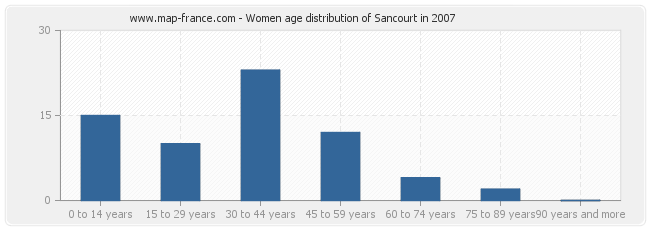 Women age distribution of Sancourt in 2007