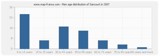 Men age distribution of Sancourt in 2007