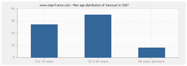 Men age distribution of Sancourt in 2007