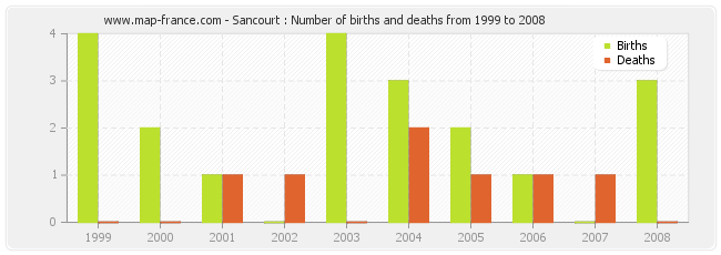 Sancourt : Number of births and deaths from 1999 to 2008