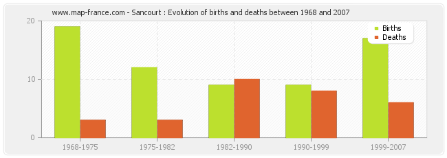 Sancourt : Evolution of births and deaths between 1968 and 2007