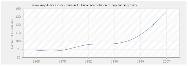 Sancourt : Cubic interpolation of population growth