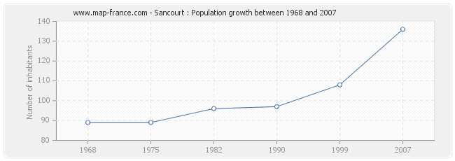 Population Sancourt