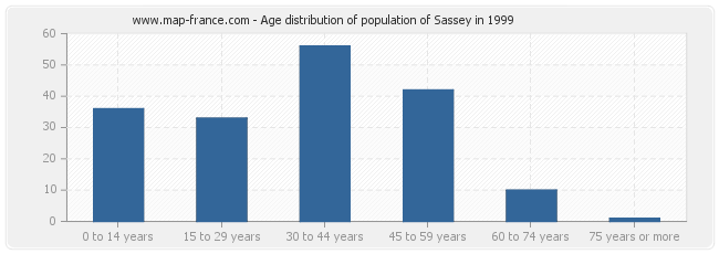 Age distribution of population of Sassey in 1999