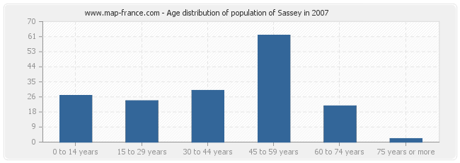 Age distribution of population of Sassey in 2007