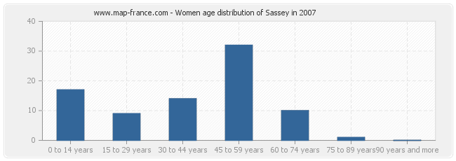 Women age distribution of Sassey in 2007