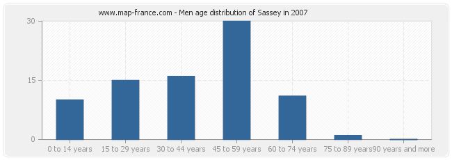 Men age distribution of Sassey in 2007