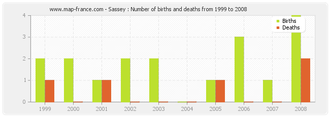 Sassey : Number of births and deaths from 1999 to 2008
