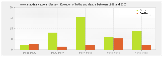 Sassey : Evolution of births and deaths between 1968 and 2007