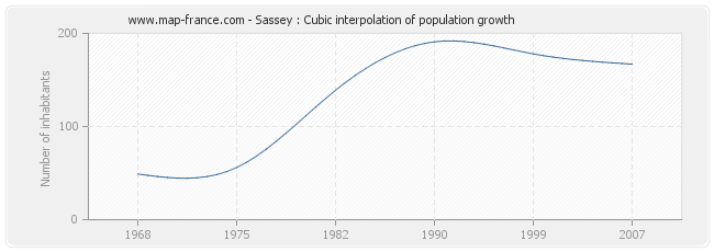 Sassey : Cubic interpolation of population growth