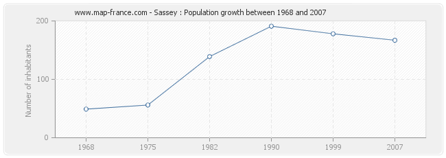 Population Sassey