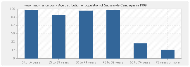 Age distribution of population of Saussay-la-Campagne in 1999