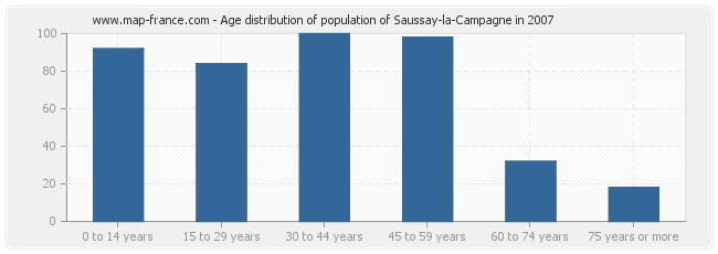 Age distribution of population of Saussay-la-Campagne in 2007