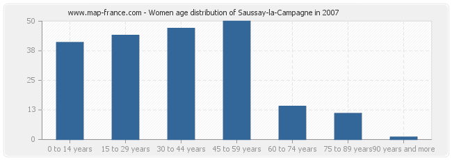 Women age distribution of Saussay-la-Campagne in 2007