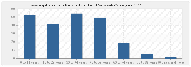 Men age distribution of Saussay-la-Campagne in 2007