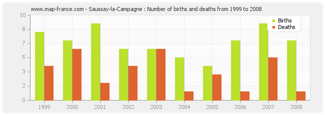 Saussay-la-Campagne : Number of births and deaths from 1999 to 2008