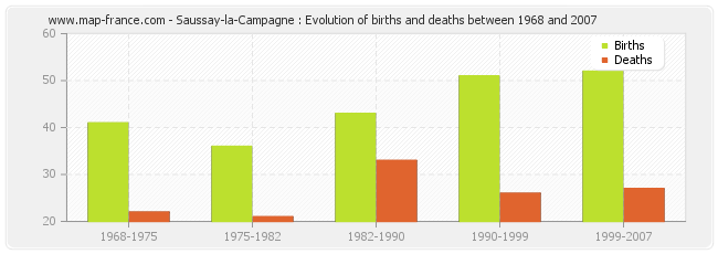 Saussay-la-Campagne : Evolution of births and deaths between 1968 and 2007