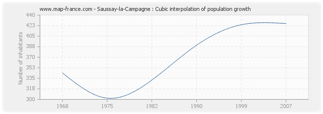 Saussay-la-Campagne : Cubic interpolation of population growth