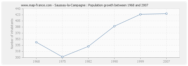 Population Saussay-la-Campagne