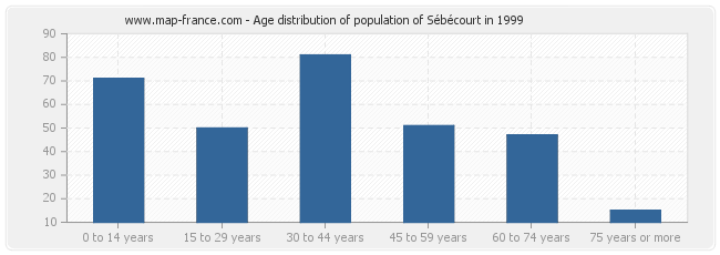Age distribution of population of Sébécourt in 1999