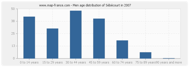 Men age distribution of Sébécourt in 2007