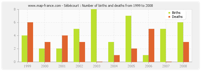 Sébécourt : Number of births and deaths from 1999 to 2008