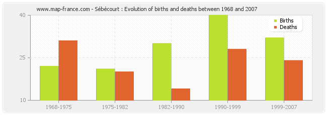 Sébécourt : Evolution of births and deaths between 1968 and 2007