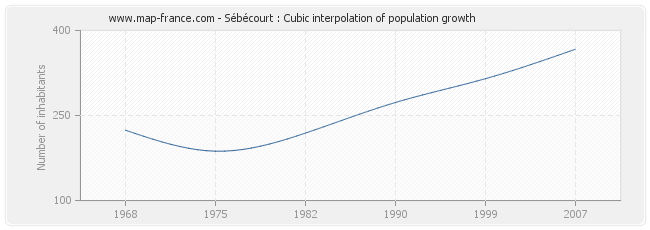 Sébécourt : Cubic interpolation of population growth