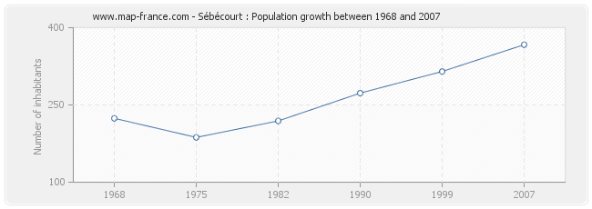 Population Sébécourt