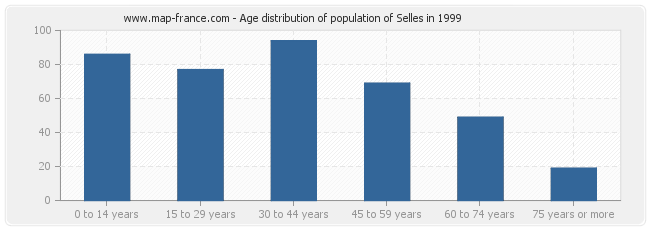 Age distribution of population of Selles in 1999