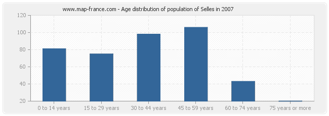 Age distribution of population of Selles in 2007