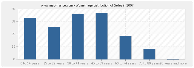 Women age distribution of Selles in 2007