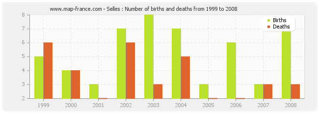 Selles : Number of births and deaths from 1999 to 2008