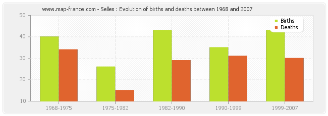 Selles : Evolution of births and deaths between 1968 and 2007