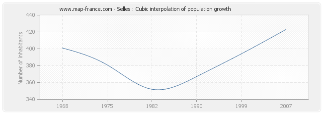 Selles : Cubic interpolation of population growth