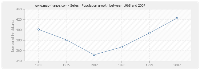 Population Selles