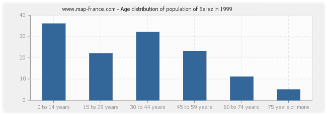 Age distribution of population of Serez in 1999