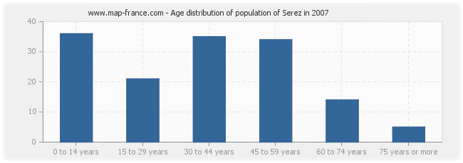 Age distribution of population of Serez in 2007