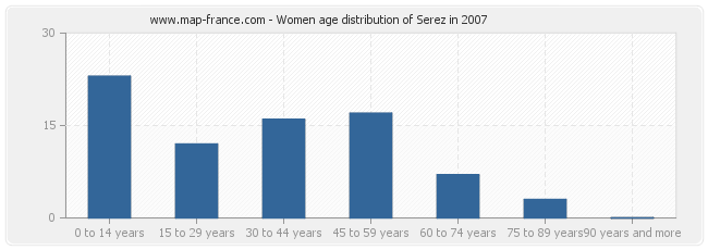 Women age distribution of Serez in 2007