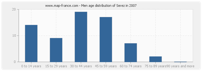 Men age distribution of Serez in 2007