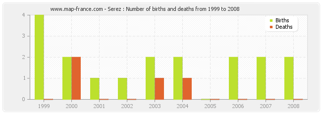 Serez : Number of births and deaths from 1999 to 2008