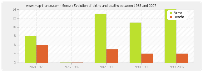 Serez : Evolution of births and deaths between 1968 and 2007