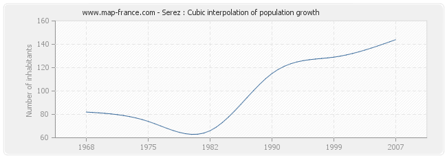 Serez : Cubic interpolation of population growth