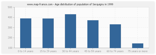 Age distribution of population of Serquigny in 1999