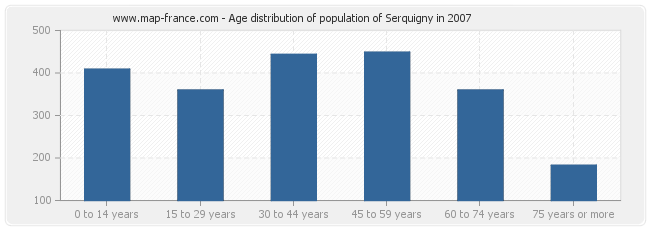 Age distribution of population of Serquigny in 2007