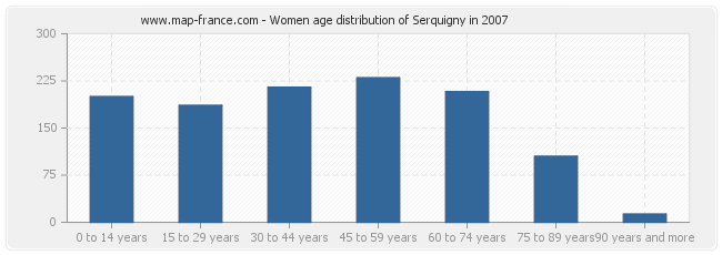 Women age distribution of Serquigny in 2007