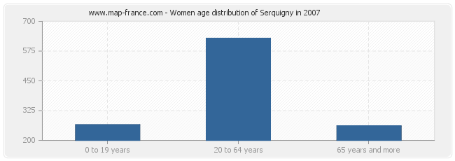 Women age distribution of Serquigny in 2007