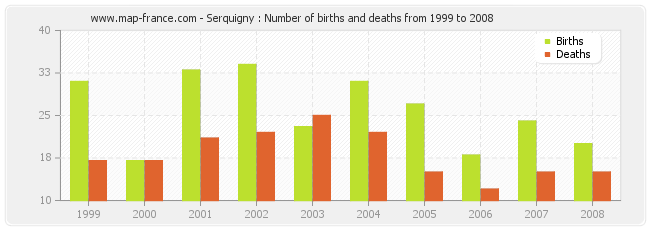 Serquigny : Number of births and deaths from 1999 to 2008