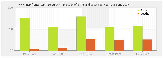Serquigny : Evolution of births and deaths between 1968 and 2007