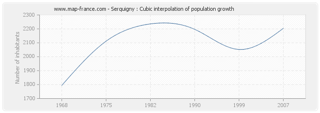 Serquigny : Cubic interpolation of population growth
